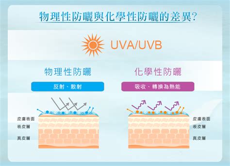 物理防曬與化學防曬的區別