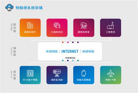 物聯網（IoT）技術