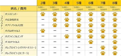 犬に接種するワクチンと種類