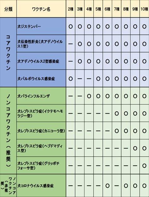 犬のワクチン：種類と接種スケジュール