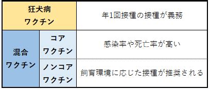 狂犬病ワクチンの種類と接種頻度