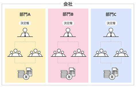 独立性の向上: