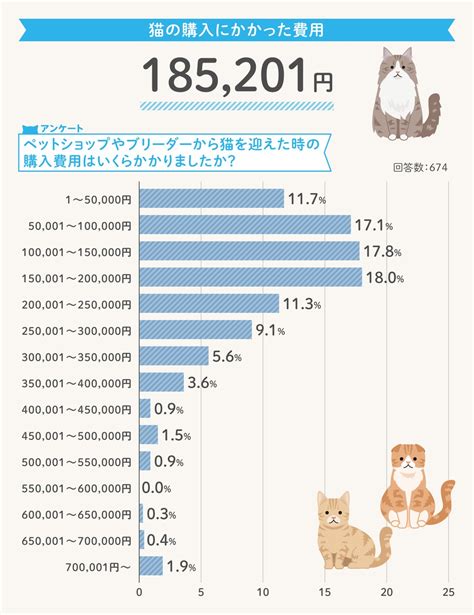 猫の購入費用