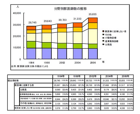 獣医師数: