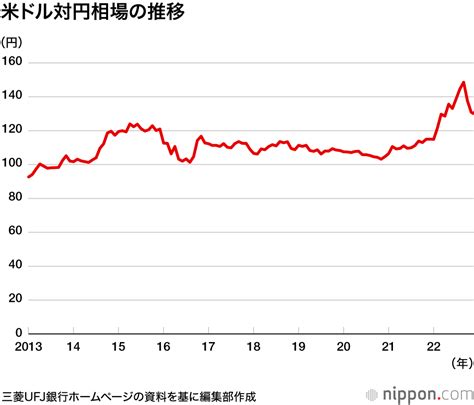 現在の為替レート