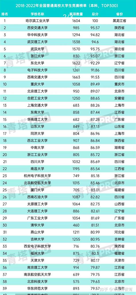 理解大学排名的重要指标