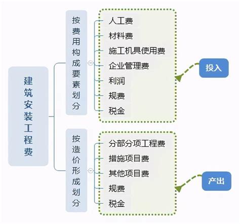 環島費用構成