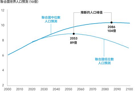 環球人口