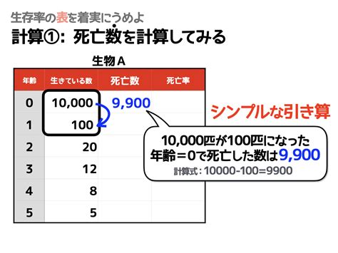 生存率の向上：