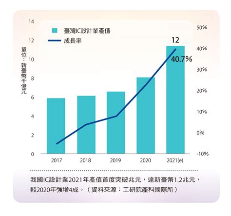 產業概況