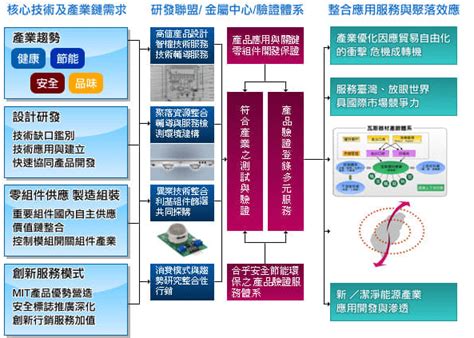 產業概況：