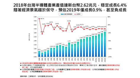 產業現況