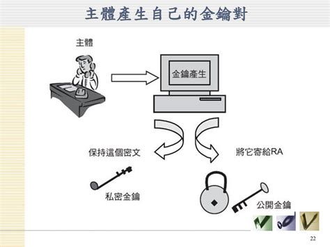 產生金鑰對：