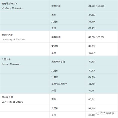 留学加拿大：全面费用指南