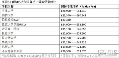 留学费用的组成部分