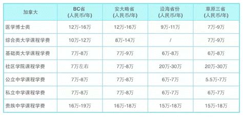 留學加拿大：費用明細與省錢攻略