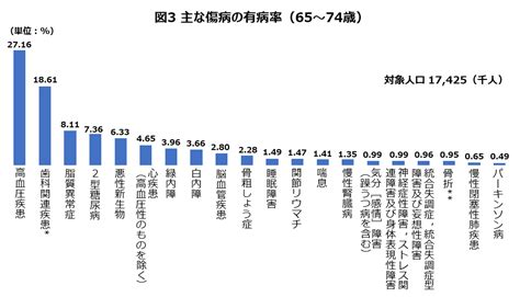 病気と予防に関する統計とデータ