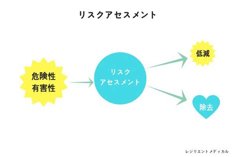 病気のリスクを特定する：