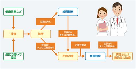 病気の診断と治療