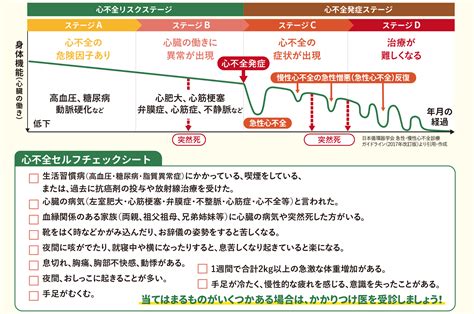 症状を把握する：