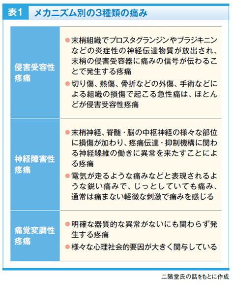 痛みの強い部分には受けない