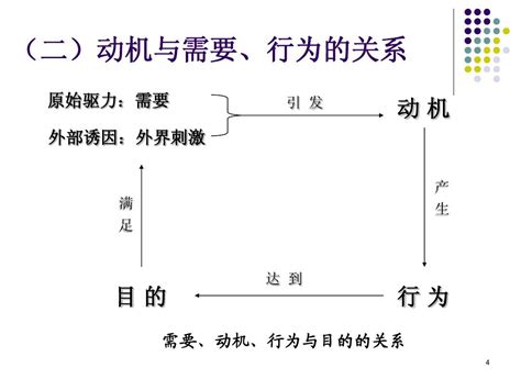 痛点与动机