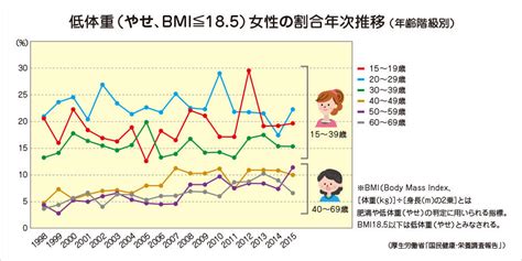 痩せすぎによる深刻な健康上のリスク