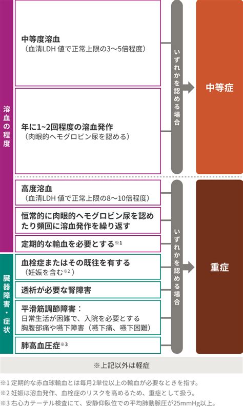 発作の重症度と頻度：