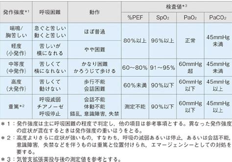 発作の頻度と重篤度：