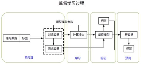 监督学习：