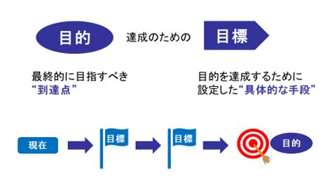 目的とは、ある目標を達成するために設定される具体的な行動計画のことです。