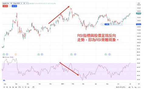 相对强弱指标 (RSI)