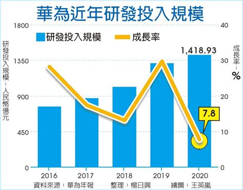 研發投入：