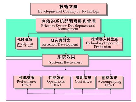 研究與開發：