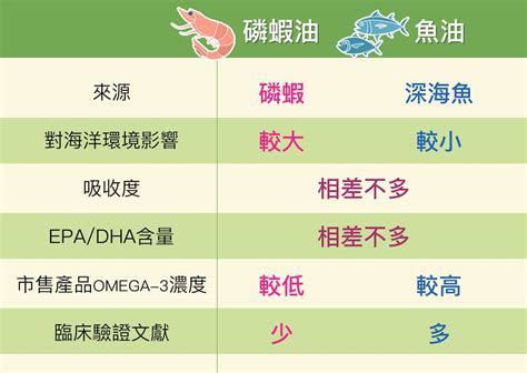 磷蝦油在香港：全面剖析其益處、來源和使用