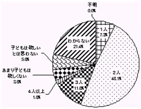 社会性の向上：