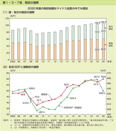 税収の増加: