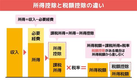 税額控除を利用する: