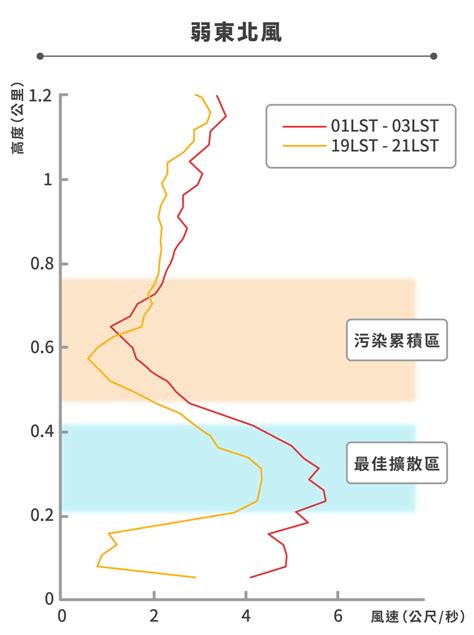 空氣污染物：