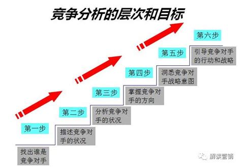 競爭對手強度：