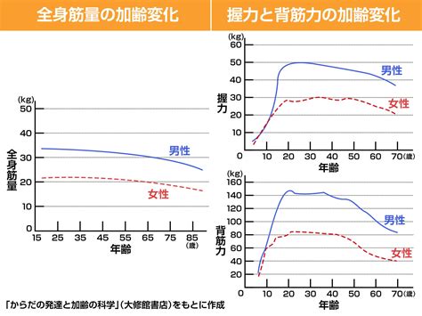 筋力と運動能力の低下：