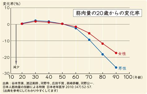 筋力の低下: