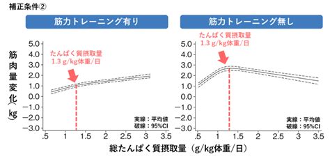 筋肉量の維持：