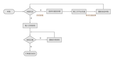 簡化的交易流程：