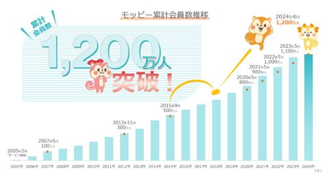 約2,200万人