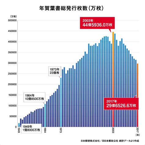 約30億枚の年賀状