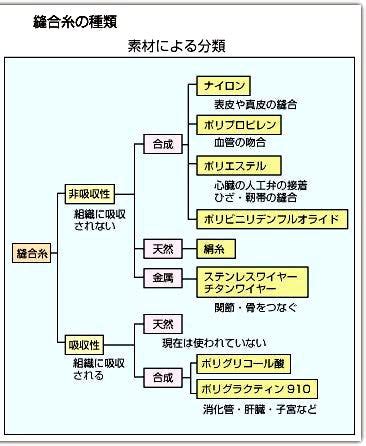 素材による分類