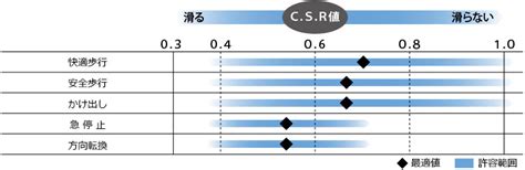 素材の滑りやすさ：