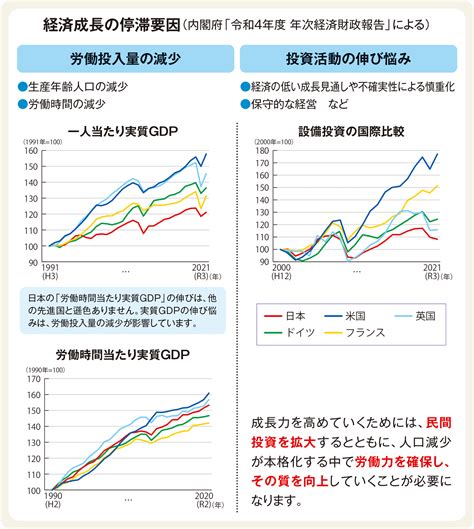 経済の停滞: