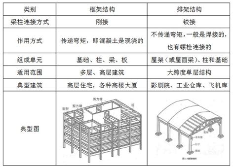 結構框架：